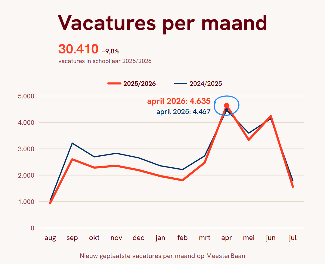 Lijngrafiek van het aantal nieuwe onderwijsvacatures per maand op MeesterBaan in schooljaar 2025/2026 tegenover 2024/2025, met 30.410 vacatures in totaal en april als drukste maand