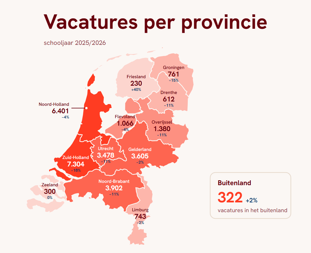 Kaart van Nederland met het aantal onderwijsvacatures per provincie in schooljaar 2025/2026 en het verschil met 2024/2025, plus 322 vacatures in het buitenland