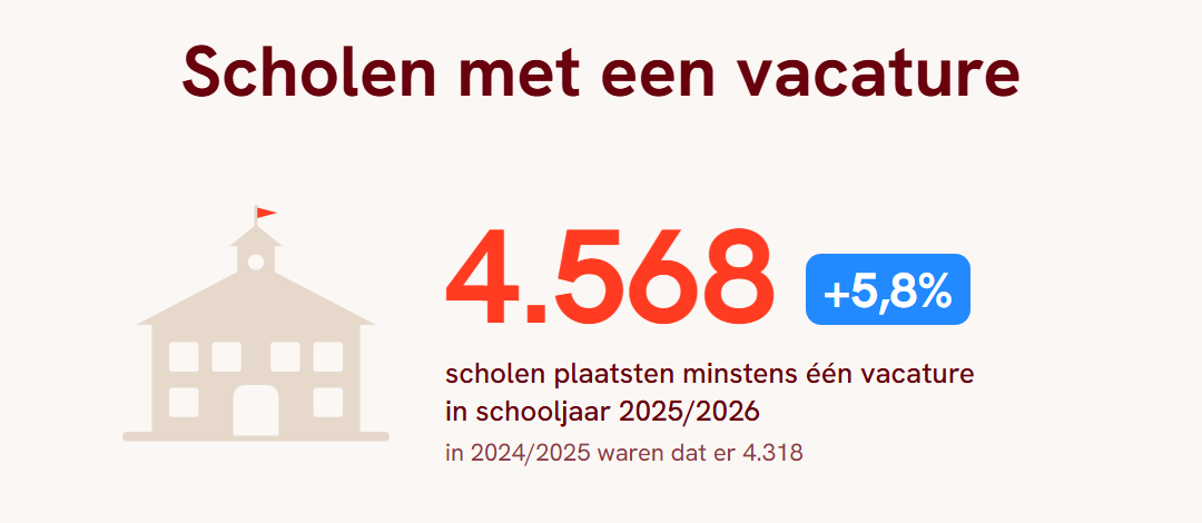 4.568 scholen plaatsten in schooljaar 2025/2026 minstens één vacature op MeesterBaan, 5,8% meer dan de 4.318 scholen in 2024/2025